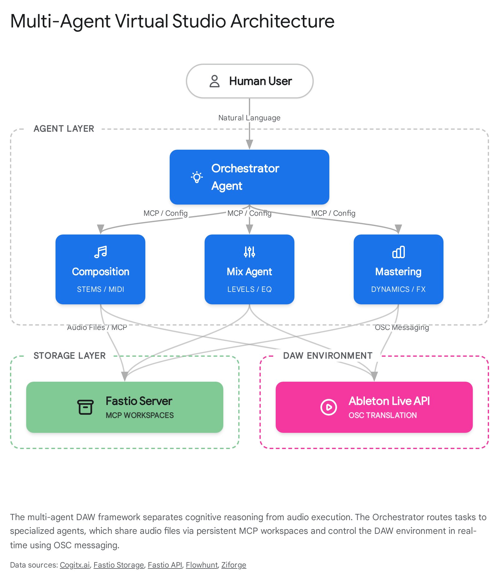 Multi-Agent Virtual Studio Architecture diagram: Human User sends natural language to Orchestrator Agent, which routes via MCP to Composition, Mix, and Mastering Agents. Agents share audio via Fastio Server MCP Workspaces and control Ableton Live API via OSC messaging.
