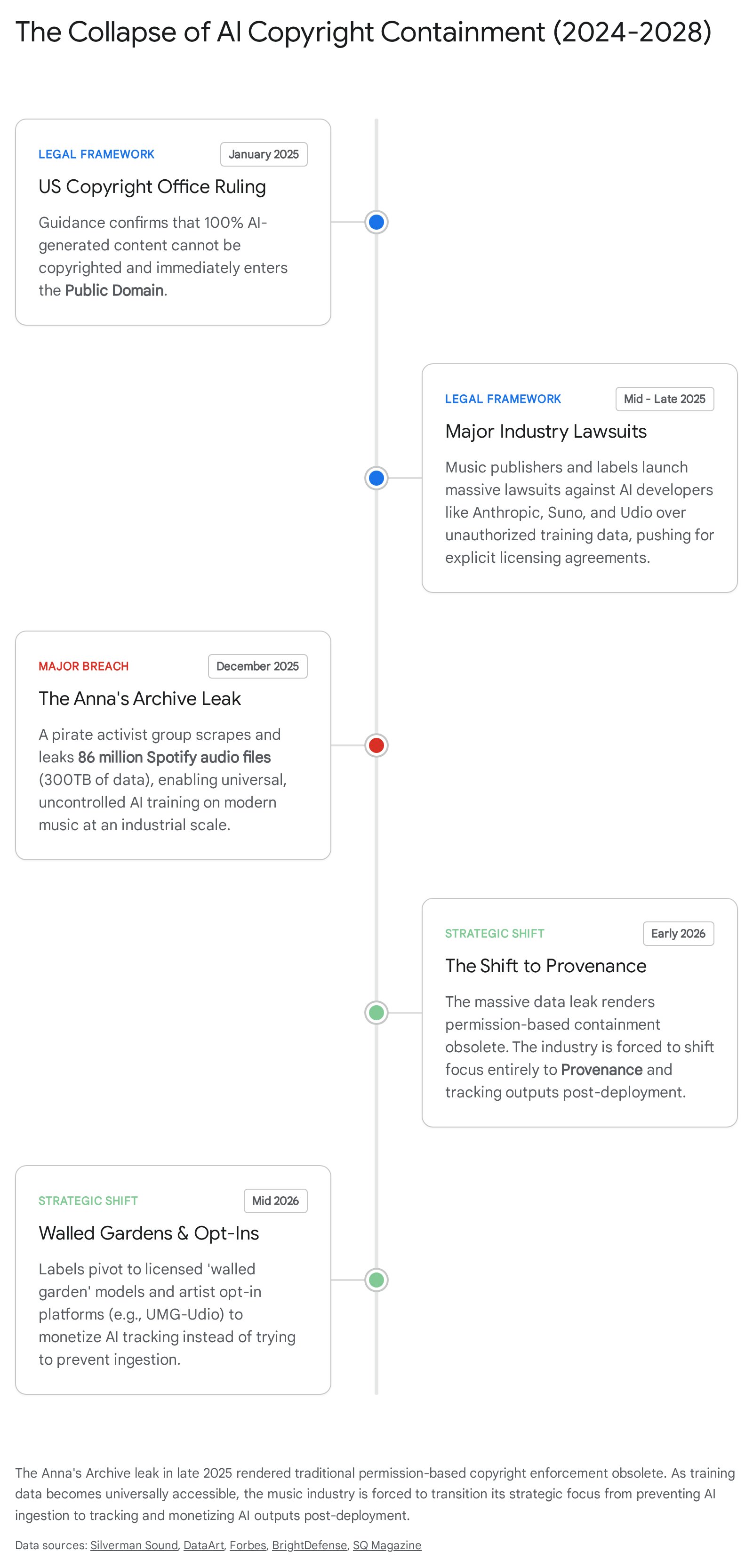 Timeline: The Collapse of AI Copyright Containment 2024 - 2028, from US Copyright Office ruling through Anna's Archive leak to the Shift to Provenance
